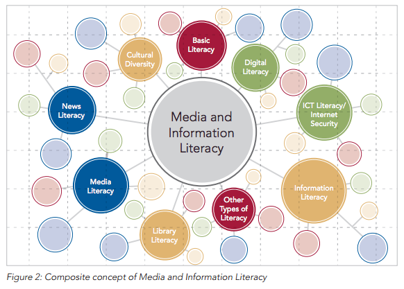 Composite concept of Media and Information Literacy from UNESCO's Global media and information literacy assessment framework: country readiness and competencies 2013 p. 31